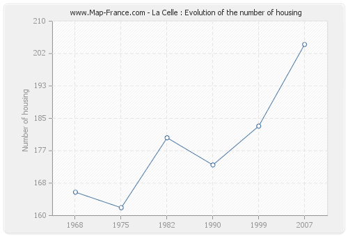 La Celle : Evolution of the number of housing